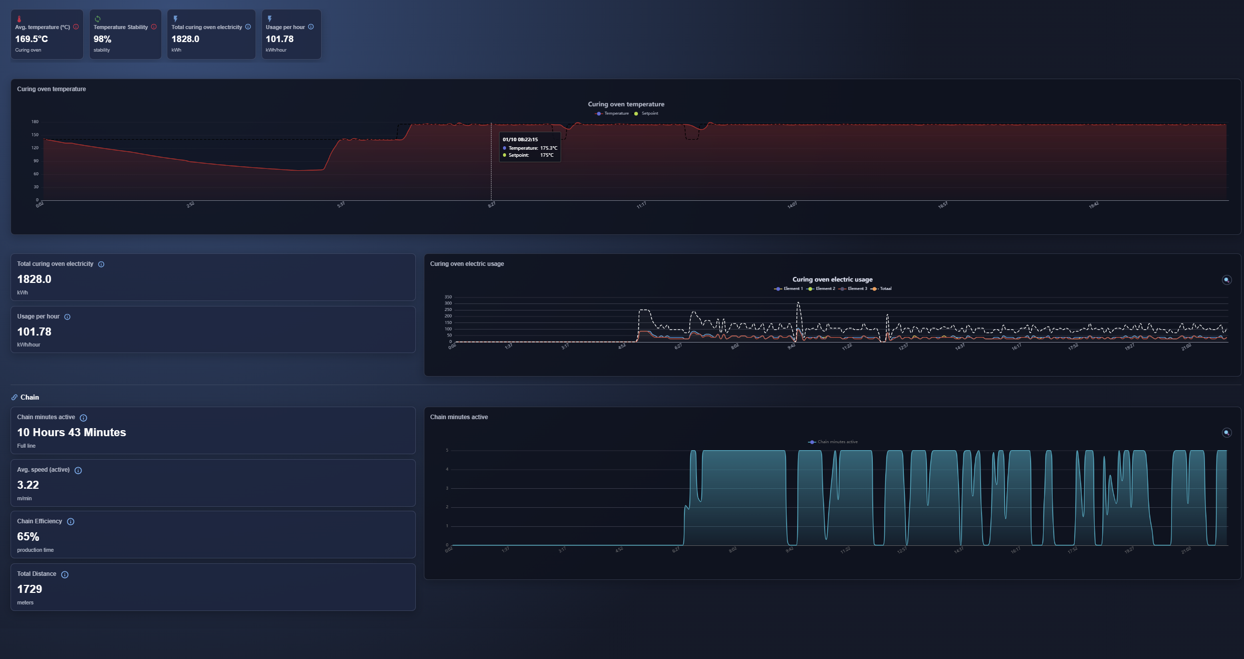 Indu Connect: the existing dashboard showing temperature trends, conveyor activity and energy consumption